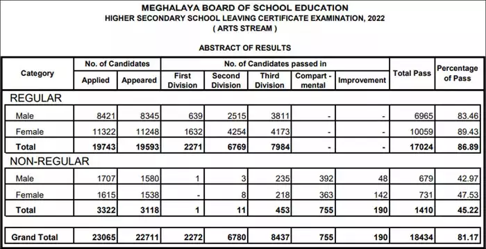 MBOSE class 12 arts result 2022