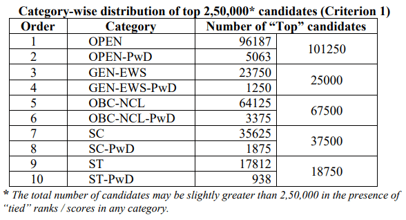 Distribution of JEE Advanced 2022 top 2.5 lakh candidates according to the category