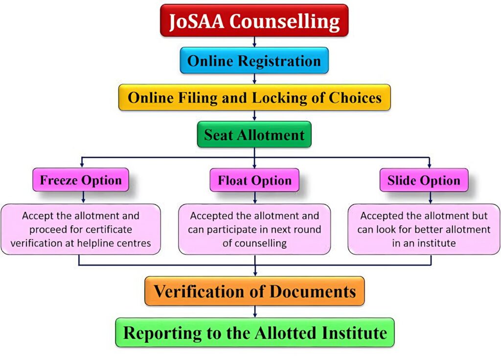 JoSAA Counselling Procedure 2023